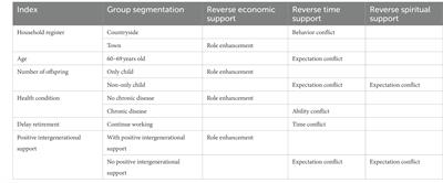 The effect of reverse intergenerational support on the happiness of Chinese older adults: A moderating effect analysis based on role conflict